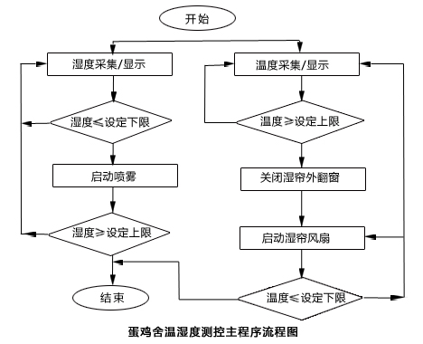 蛋鸡信息化治理系统